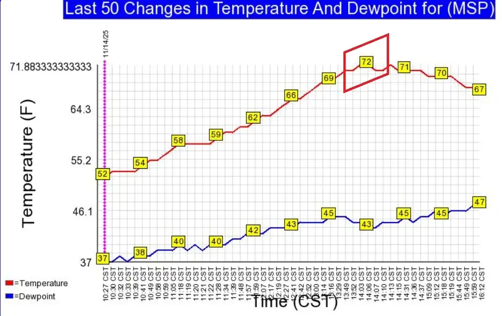 Minneapolis Smashes Late Fall Heat Record With 72 Degrees Before Weekend Cooldown